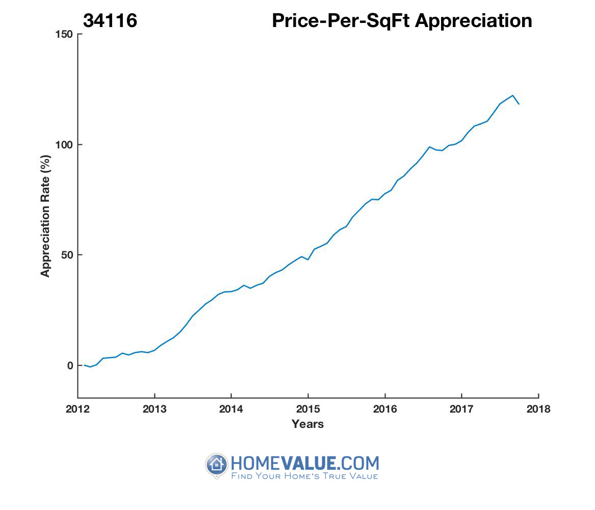 Naples, FL 34116 Home Values & Real Estate Market Trends