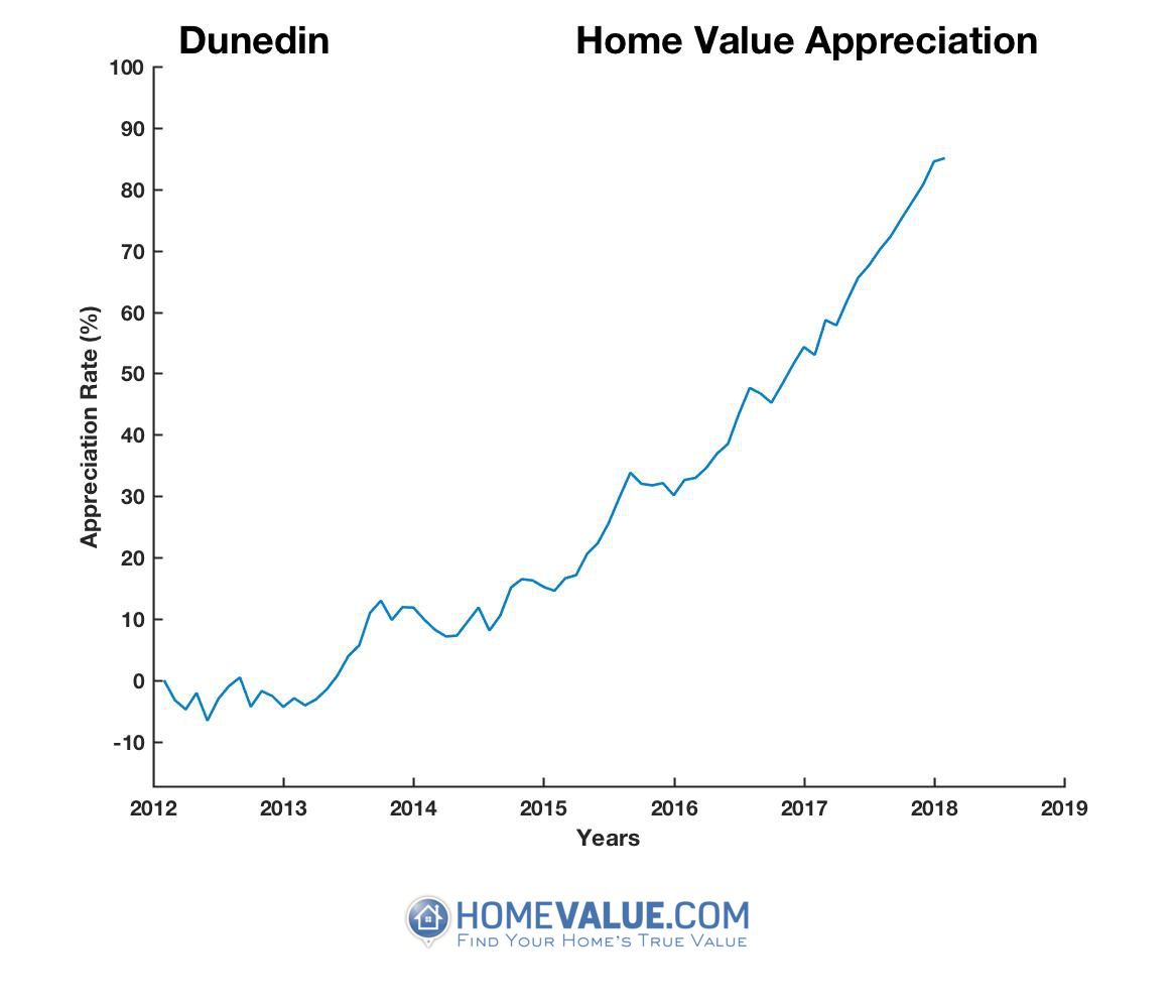 Dunedin, FL Home Values & Real Estate Market Trends