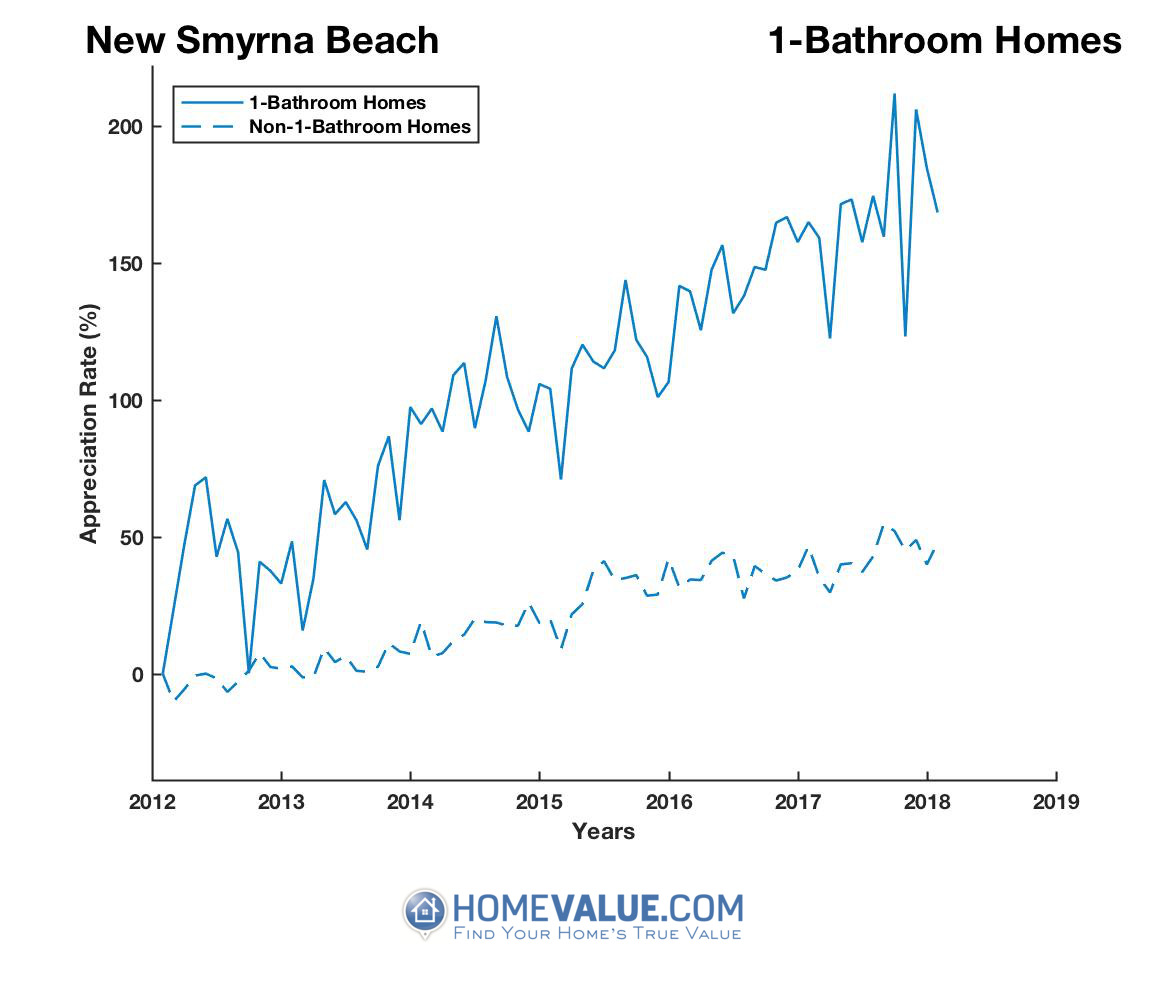 New Smyrna Beach Fl Home Values Real Estate Market Trends Homevalue Com