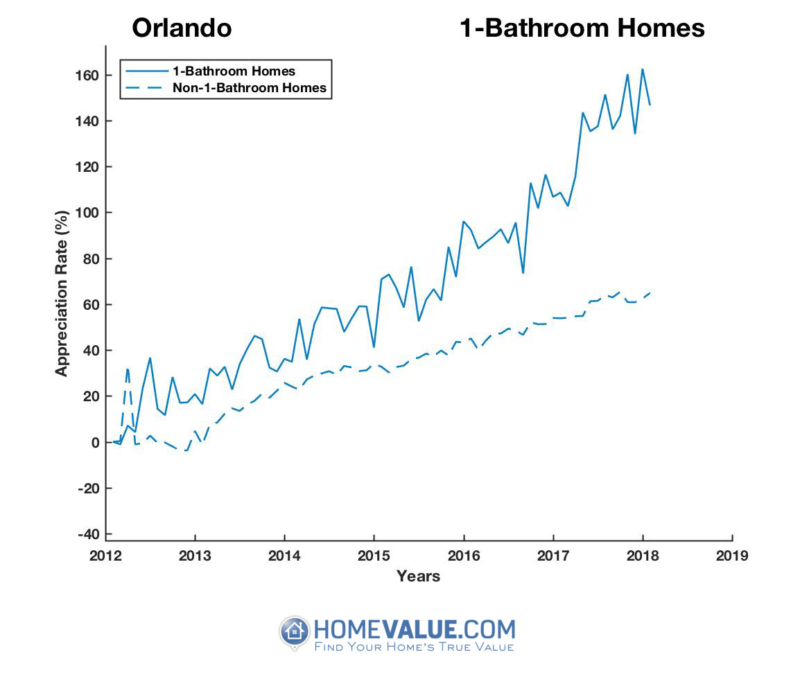 Orlando Fl Home Values Real Estate Market Trends Homevalue Com