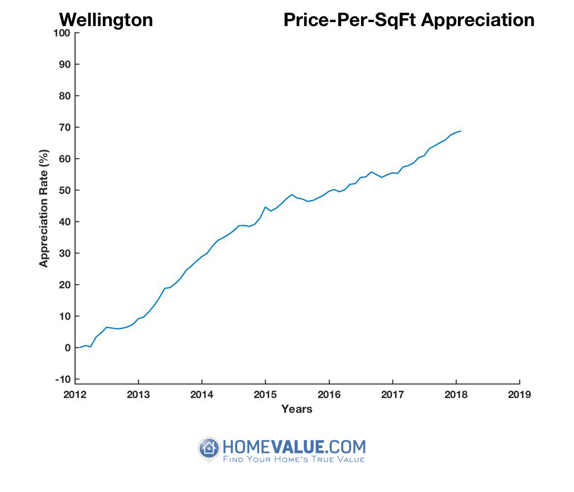 Wellington, FL Home Values & Real Estate Market Trends
