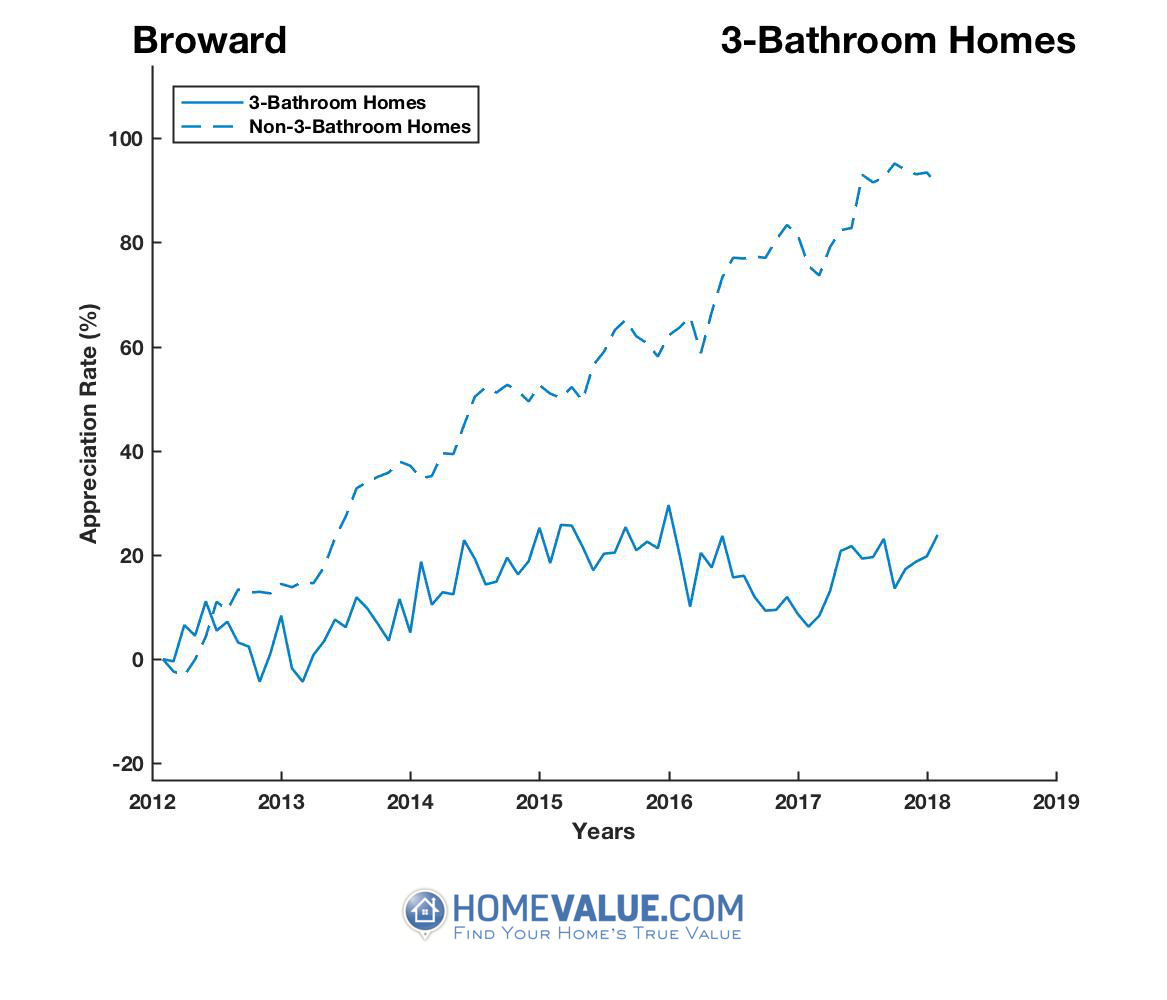 Broward County Fl Home Values Real Estate Market Trends Homevalue Com