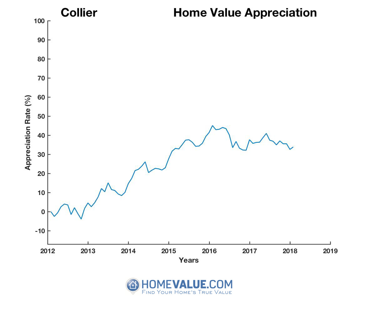 Collier County, FL Home Values & Real Estate Market Trends