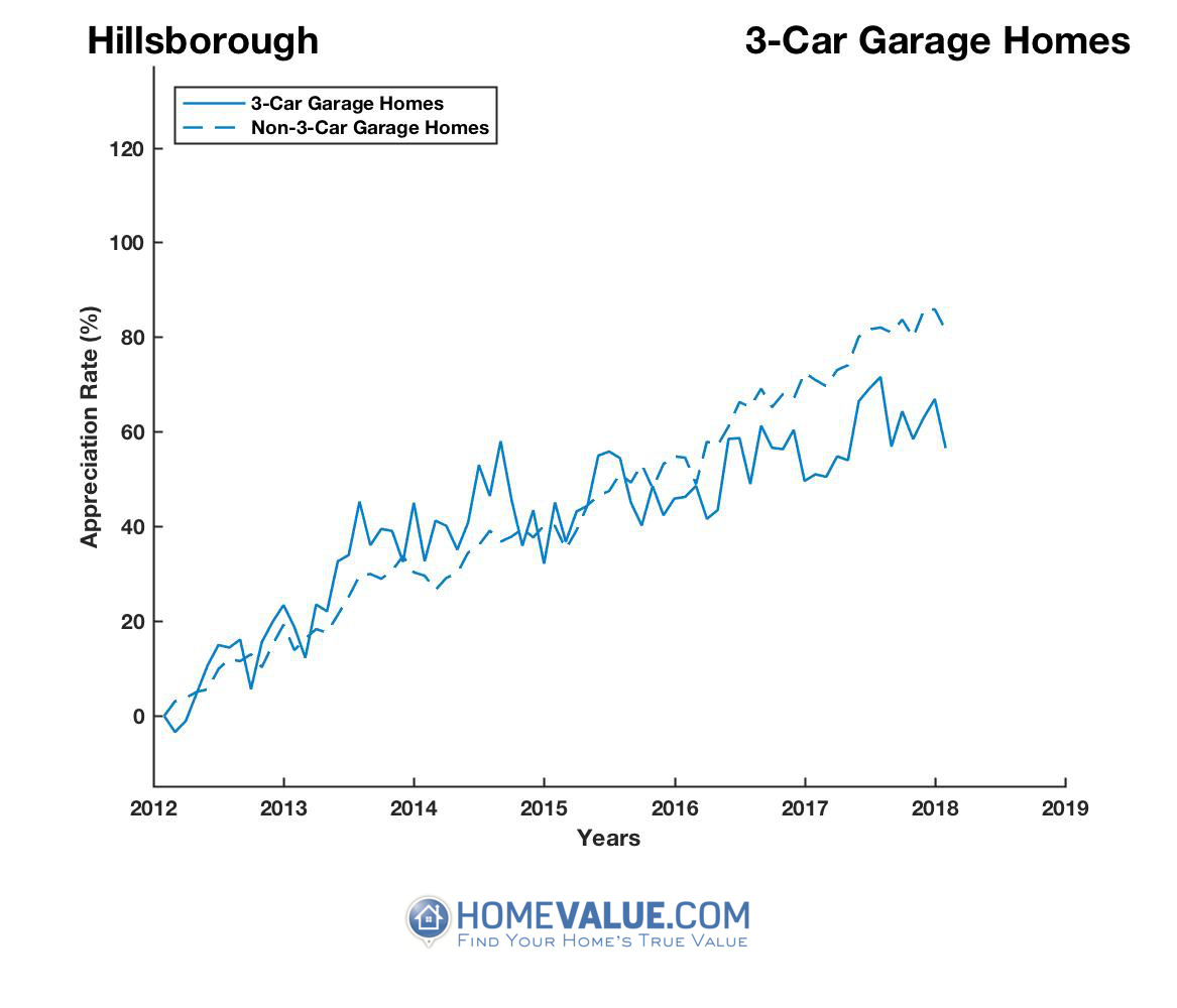 Hillsborough County Fl Home Values Real Estate Market Trends Homevalue Com