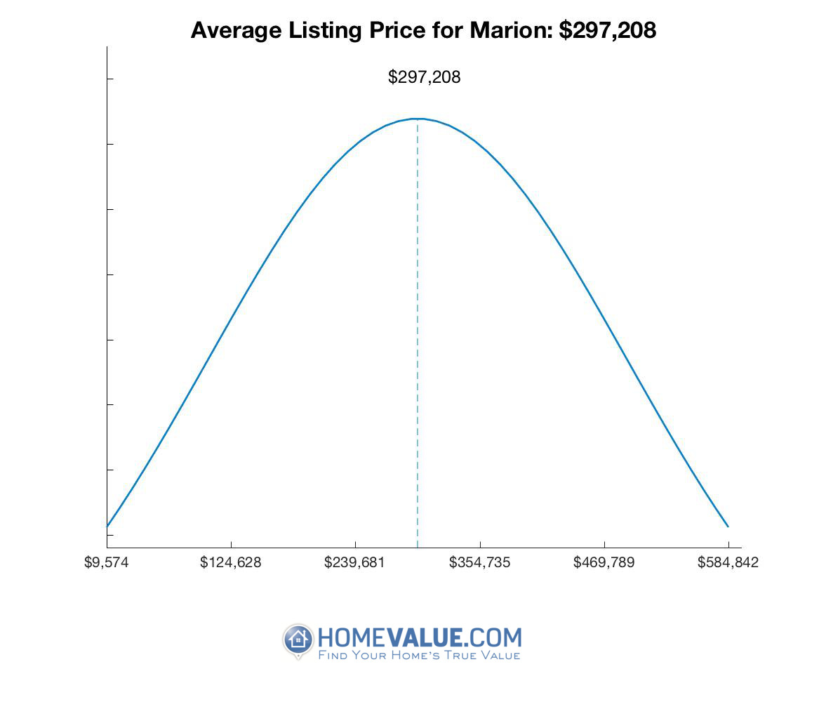 Marion County Fl Home Values Real Estate Market Trends Homevalue Com