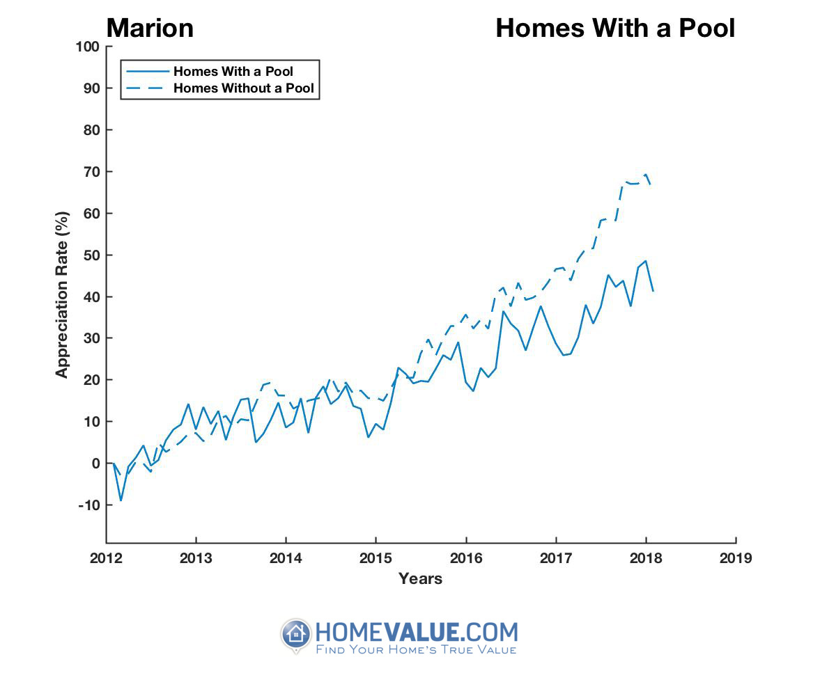 Marion County Fl Home Values Real Estate Market Trends Homevalue Com