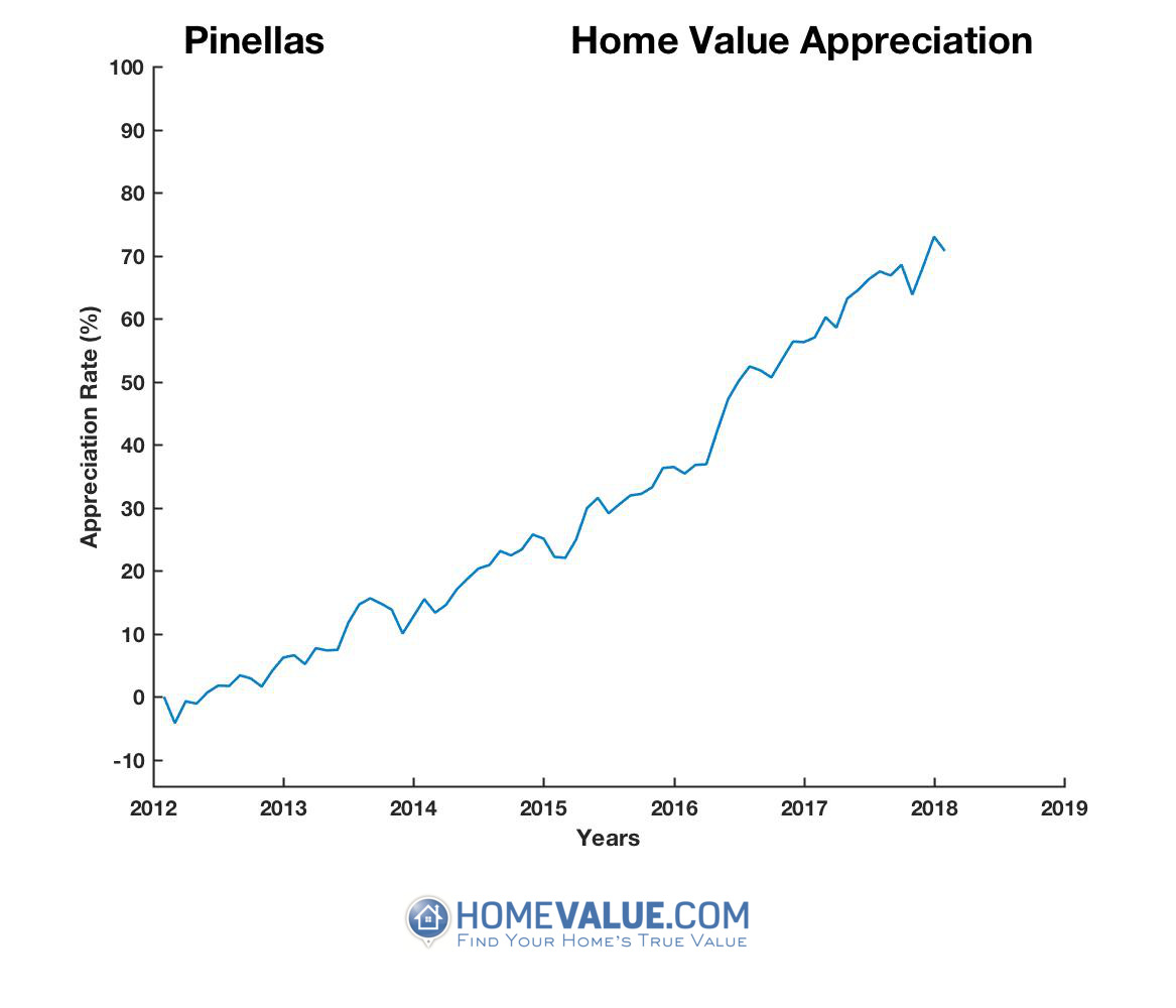 Pinellas County, FL Home Values & Real Estate Market Trends