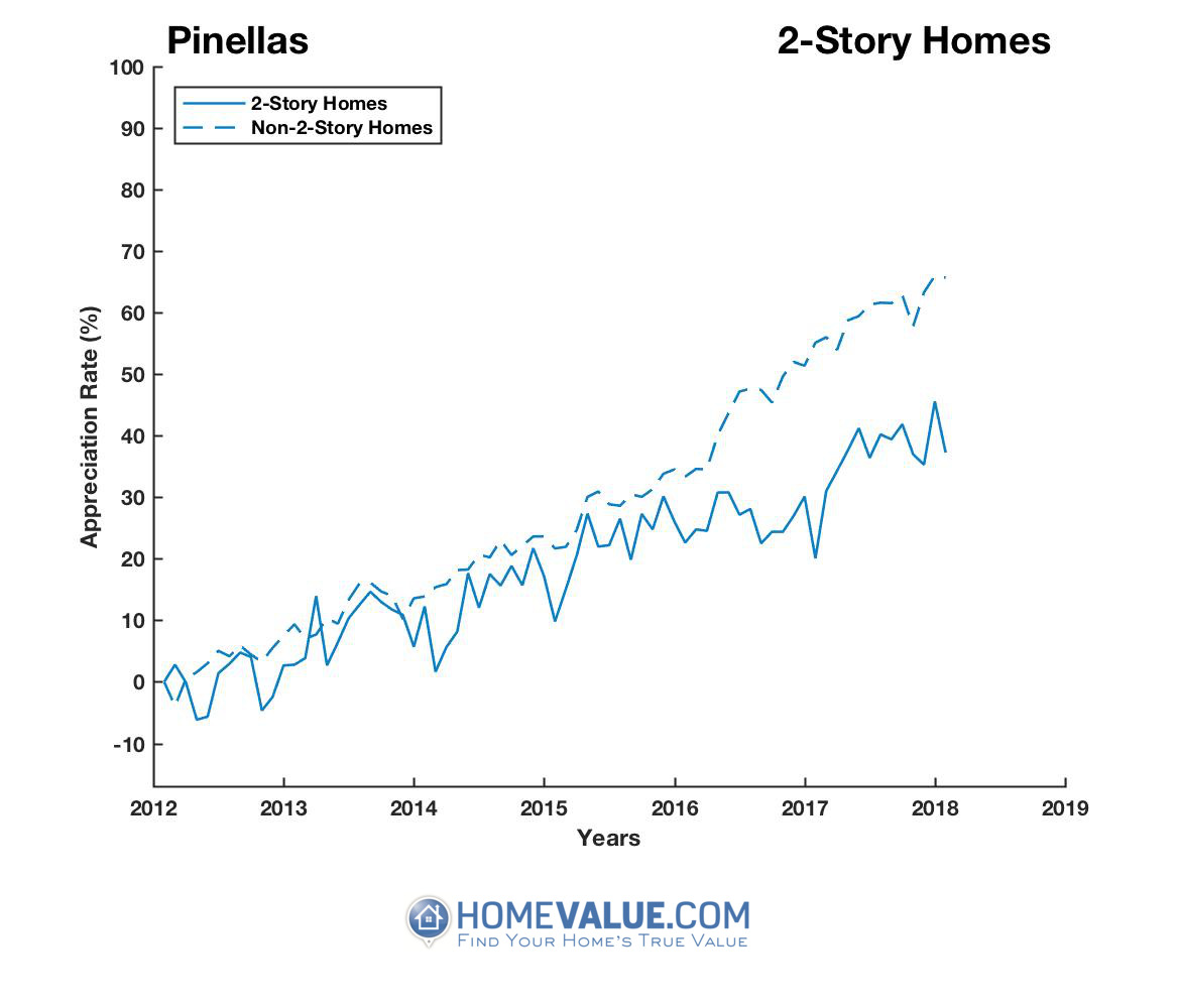 Pinellas County Fl Home Values Real Estate Market Trends Homevalue Com